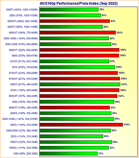 Grafikkarten 4K/2160p Performance/Preis-Index September 2022